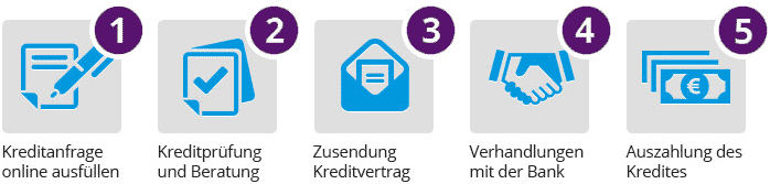 Ablauf einer Kreditanfrage bei creditolo - So einfach geht Kredit!