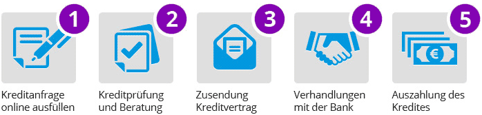 Ablauf einer Kreditanfrage bei creditolo - So einfach geht Kredit!