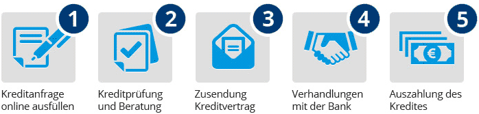 Ablauf einer Kreditanfrage bei creditolo - So einfach geht Kredit!