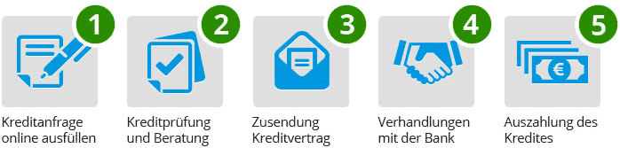 Ablauf einer Kreditanfrage bei creditolo - So einfach geht Kredit!