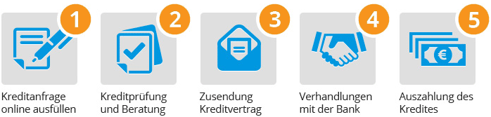 Ablauf einer Kreditanfrage bei creditolo - So einfach geht Kredit!