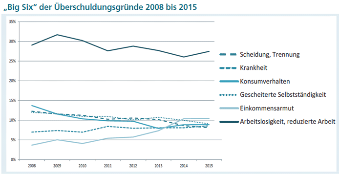 Big Six der berschuldungsgrnde 2008 bis 2015, laut Institut fr Finanzdienstleistungen: berschuldungs-Report 2016