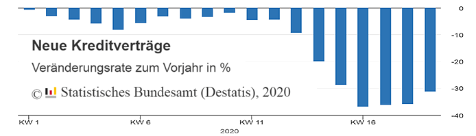 Corona-Krise: 37 Prozent Rckgang bei Kreditvertrgen