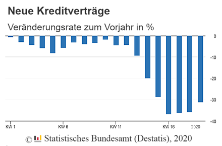 Corona-Krise: 37 Prozent Rckgang bei Kreditvertrgen