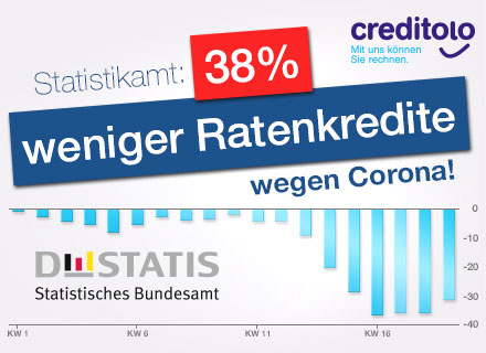 Die Coronakrise wirkt sich weiter und drastisch auf den Kreditmarkt aus.