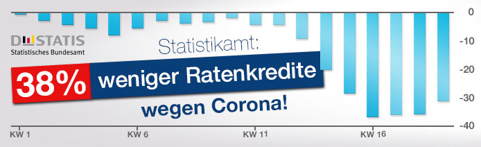 Die Coronakrise wirkt sich weiter und drastisch auf den Kreditmarkt aus.