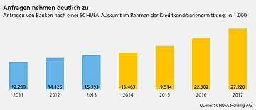 2017 wurden ca. acht Millionen Kredite beantragt, davon betrug die durchschnittliche Summe 10.272 EUR. 97,8 Prozent dieser Kredite wurden zurckgezahlt.