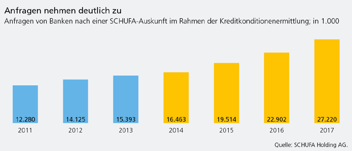 2017 wurden ca. acht Millionen Kredite beantragt, davon betrug die durchschnittliche Summe 10.272 EUR. 97,8 Prozent dieser Kredite wurden zurckgezahlt.