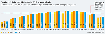 Der Grund für die gute Zahlungsmoral ist im Allgemeinen, die gute wirtschaftliche Lage in Deutschland.