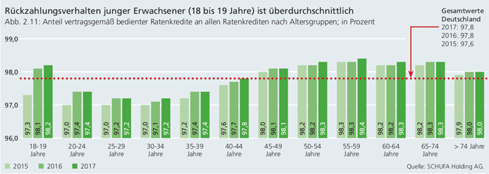 Die junge Generation ist besonders pflichtbewusst, wenn es um Kredite geht.